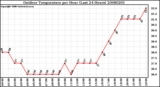 Milwaukee Weather Outdoor Temperature per Hour (Last 24 Hours)