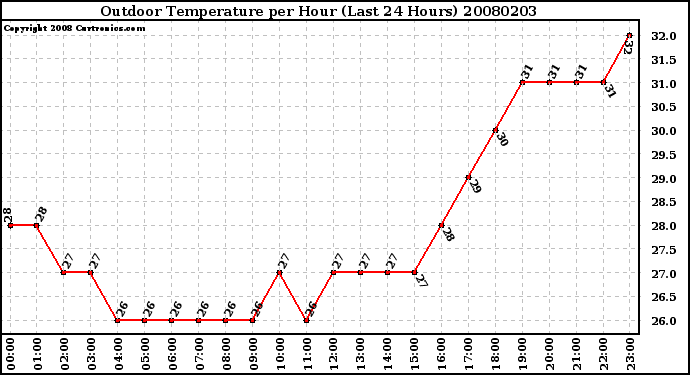 Milwaukee Weather Outdoor Temperature per Hour (Last 24 Hours)