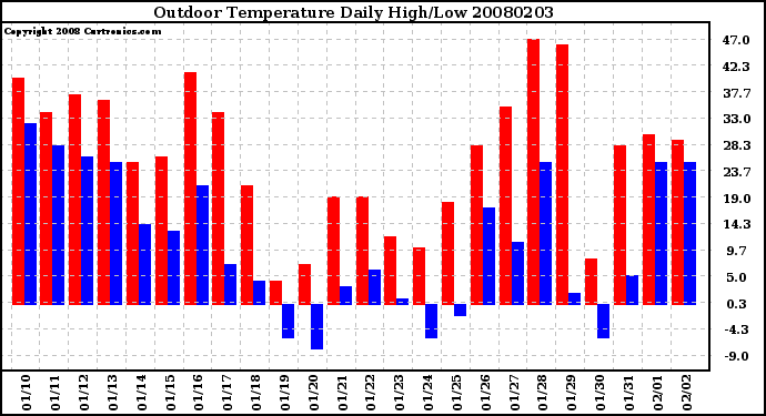 Milwaukee Weather Outdoor Temperature Daily High/Low