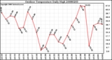 Milwaukee Weather Outdoor Temperature Daily High