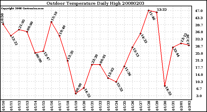 Milwaukee Weather Outdoor Temperature Daily High