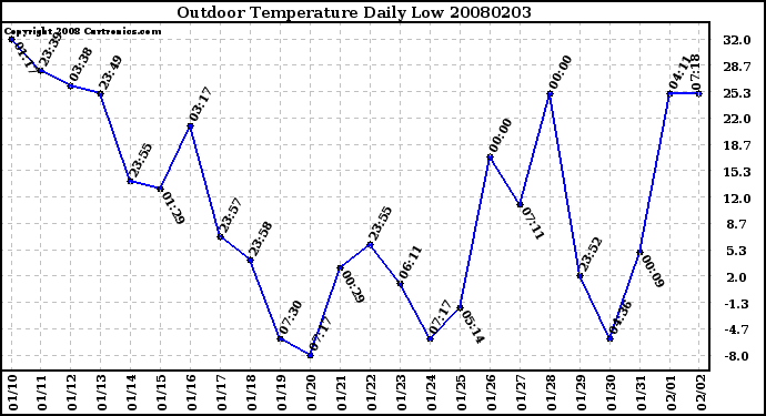 Milwaukee Weather Outdoor Temperature Daily Low