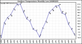 Milwaukee Weather Outdoor Temperature Monthly Low