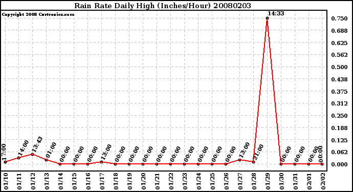 Milwaukee Weather Rain Rate Daily High (Inches/Hour)