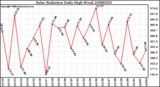 Milwaukee Weather Solar Radiation Daily High W/m2