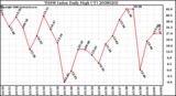 Milwaukee Weather THSW Index Daily High (F)