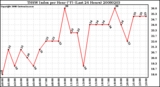 Milwaukee Weather THSW Index per Hour (F) (Last 24 Hours)