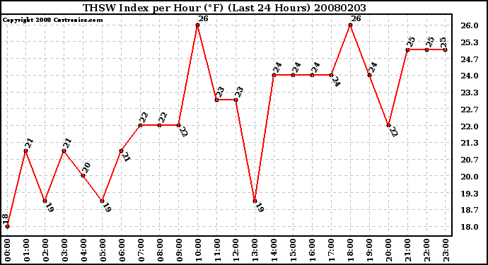 Milwaukee Weather THSW Index per Hour (F) (Last 24 Hours)