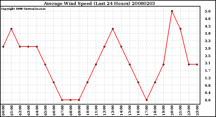 Milwaukee Weather Average Wind Speed (Last 24 Hours)