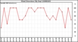 Milwaukee Weather Wind Direction (By Day)