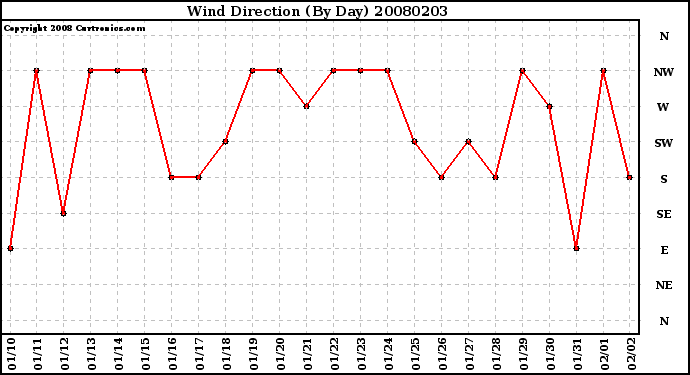 Milwaukee Weather Wind Direction (By Day)