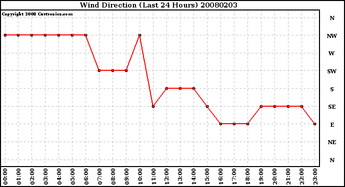 Milwaukee Weather Wind Direction (Last 24 Hours)