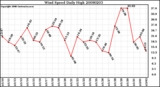 Milwaukee Weather Wind Speed Daily High