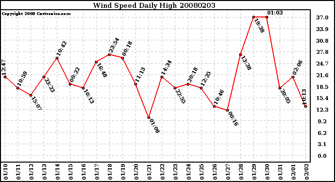 Milwaukee Weather Wind Speed Daily High