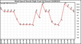 Milwaukee Weather Wind Speed Hourly High (Last 24 Hours)