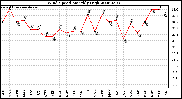 Milwaukee Weather Wind Speed Monthly High