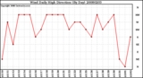 Milwaukee Weather Wind Daily High Direction (By Day)