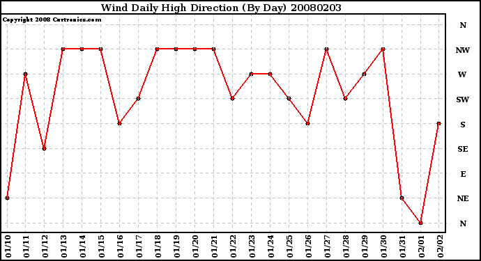 Milwaukee Weather Wind Daily High Direction (By Day)