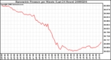 Milwaukee Weather Barometric Pressure per Minute (Last 24 Hours)