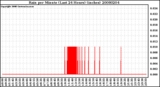 Milwaukee Weather Rain per Minute (Last 24 Hours) (inches)