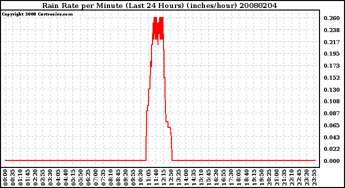 Milwaukee Weather Rain Rate per Minute (Last 24 Hours) (inches/hour)