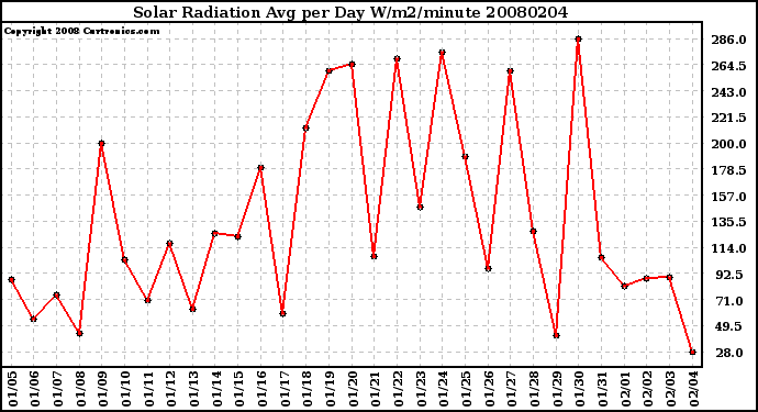 Milwaukee Weather Solar Radiation Avg per Day W/m2/minute