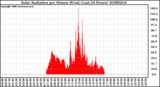 Milwaukee Weather Solar Radiation per Minute W/m2 (Last 24 Hours)