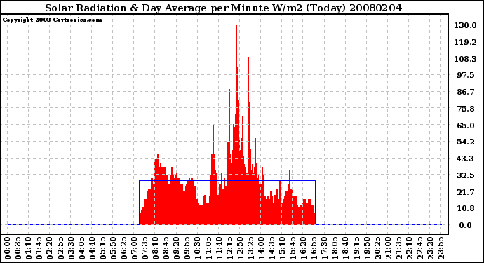 Milwaukee Weather Solar Radiation & Day Average per Minute W/m2 (Today)