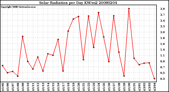 Milwaukee Weather Solar Radiation per Day KW/m2