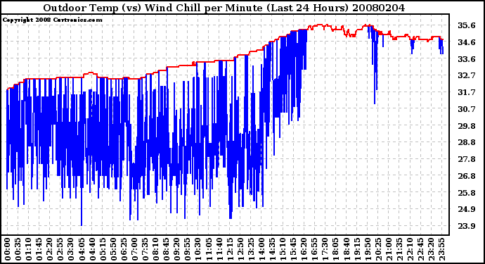 Milwaukee Weather Outdoor Temp (vs) Wind Chill per Minute (Last 24 Hours)