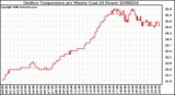 Milwaukee Weather Outdoor Temperature per Minute (Last 24 Hours)