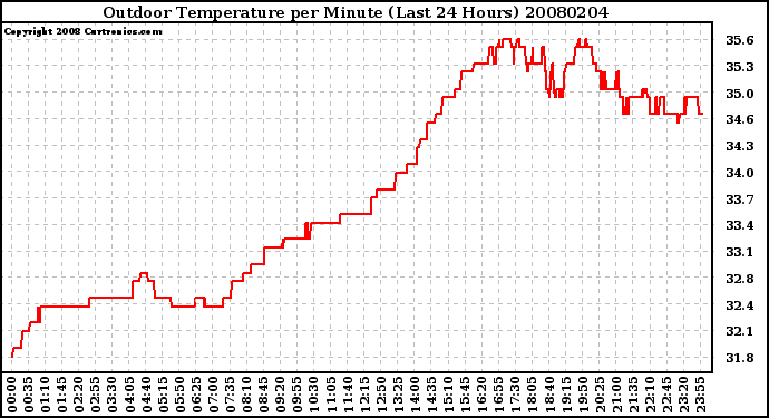 Milwaukee Weather Outdoor Temperature per Minute (Last 24 Hours)