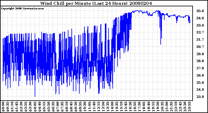 Milwaukee Weather Wind Chill per Minute (Last 24 Hours)