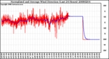 Milwaukee Weather Normalized and Average Wind Direction (Last 24 Hours)