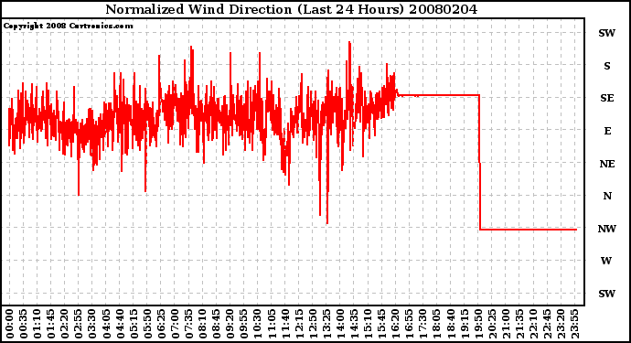 Milwaukee Weather Normalized Wind Direction (Last 24 Hours)