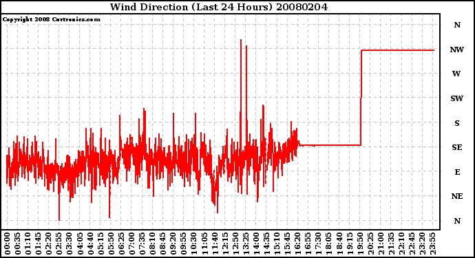 Milwaukee Weather Wind Direction (Last 24 Hours)