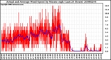 Milwaukee Weather Actual and Average Wind Speed by Minute mph (Last 24 Hours)