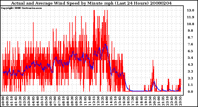 Milwaukee Weather Actual and Average Wind Speed by Minute mph (Last 24 Hours)