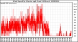 Milwaukee Weather Wind Speed by Minute mph (Last 24 Hours)