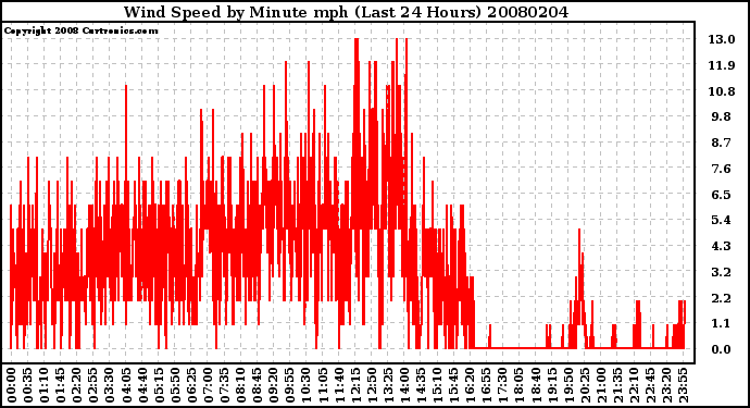 Milwaukee Weather Wind Speed by Minute mph (Last 24 Hours)