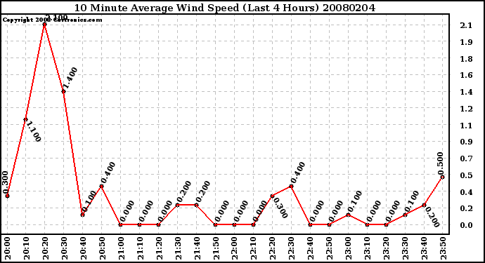 Milwaukee Weather 10 Minute Average Wind Speed (Last 4 Hours)