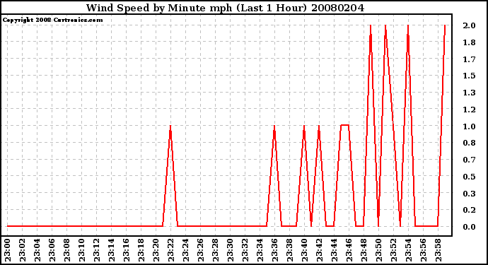 Milwaukee Weather Wind Speed by Minute mph (Last 1 Hour)