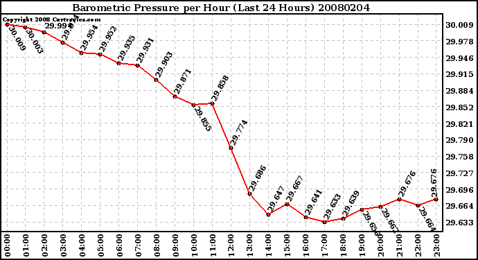 Milwaukee Weather Barometric Pressure per Hour (Last 24 Hours)