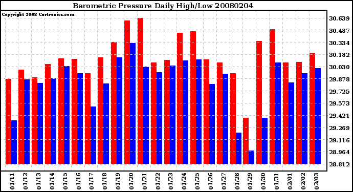 Milwaukee Weather Barometric Pressure Daily High/Low