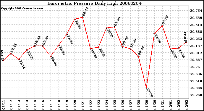 Milwaukee Weather Barometric Pressure Daily High