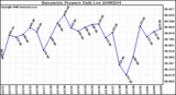 Milwaukee Weather Barometric Pressure Daily Low