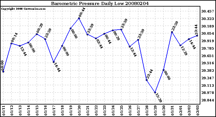 Milwaukee Weather Barometric Pressure Daily Low