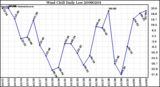 Milwaukee Weather Wind Chill Daily Low