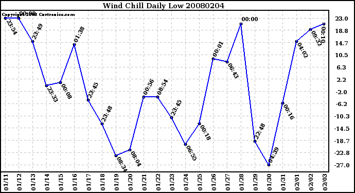 Milwaukee Weather Wind Chill Daily Low