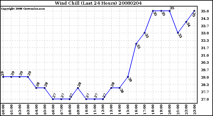 Milwaukee Weather Wind Chill (Last 24 Hours)